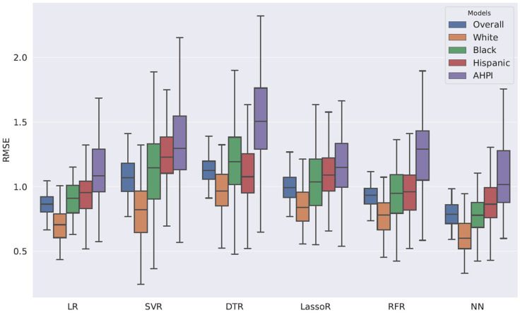 Error distributions by race for telehealth advance care planning cost models