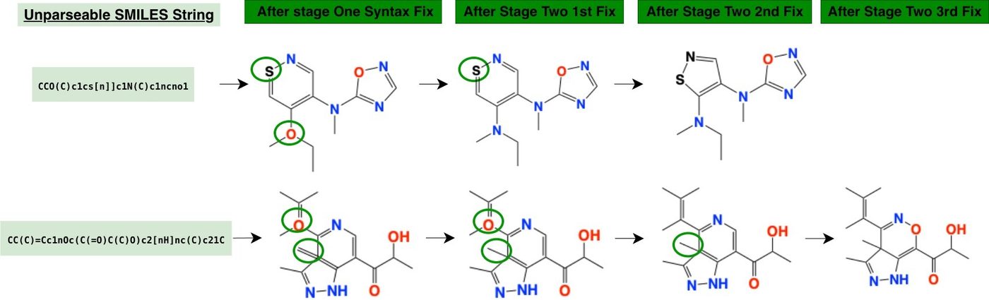 Two rows of 2D molecule drawings showing an invalid SMILES repaired step by step, problem atoms circled in green, under